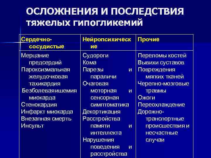 ОСЛОЖНЕНИЯ И ПОСЛЕДСТВИЯ тяжелых гипогликемий Сердечнососудистые Нейропсихическ ие Прочие Мерцание предсердий Пароксизмальная желудочковая тахикардия