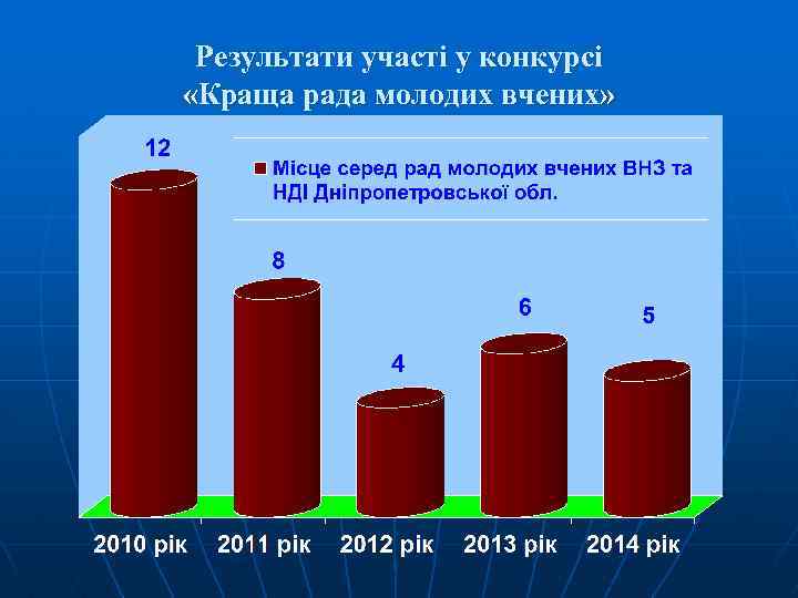 Результати участі у конкурсі «Краща рада молодих вчених» 