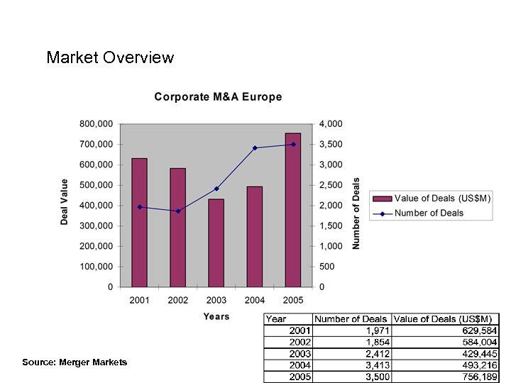 Market Overview Source: Merger Markets 