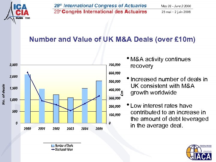 Number and Value of UK M&A Deals (over £ 10 m) • M&A activity