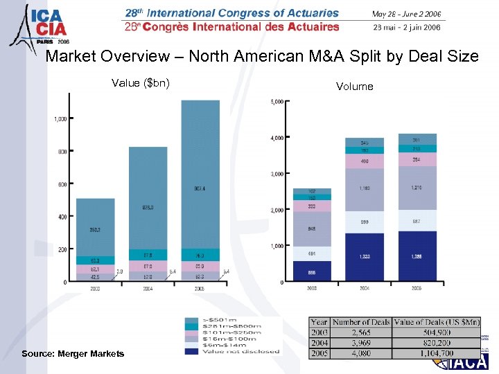 Market Overview – North American M&A Split by Deal Size Value ($bn) Source: Merger