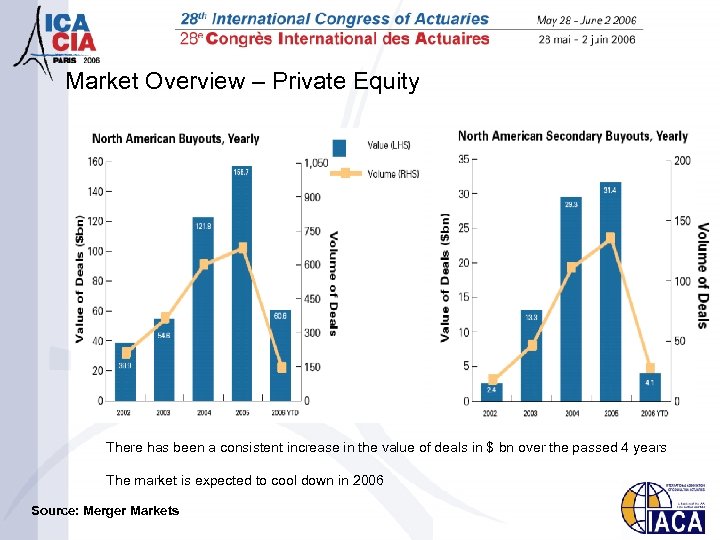 Market Overview – Private Equity There has been a consistent increase in the value