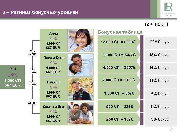 3 – Разница бонусных уровней 1Є ≈ 1, 5 СП Анна 9% Бонусная таблица