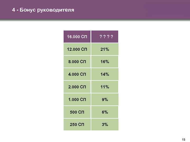 4 - Бонус руководителя 16. 000 СП ? ? 12. 000 СП 21% 8.