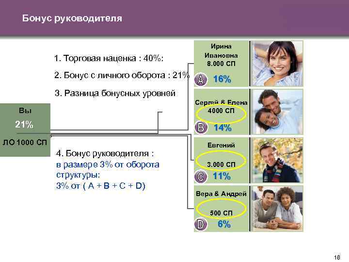 Бонус руководителя 1. Торговая наценка : 40%: 2. Бонус с личного оборота : 21%