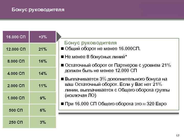 Бонус руководителя 16. 000 СП +3% Бонус руководителя 12. 000 СП 21% 8. 000