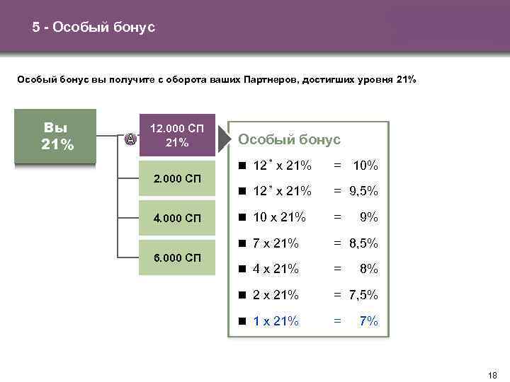 5 - Особый бонус вы получите с оборота ваших Партнеров, достигших уровня 21% Вы