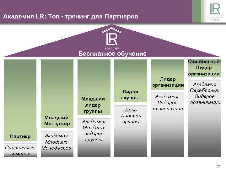 Маркетинг план lr простыми словами