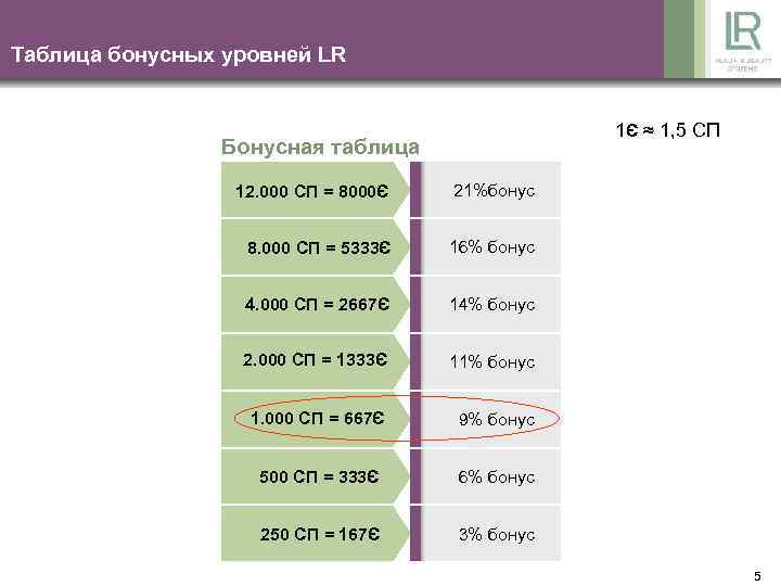 Таблица бонусных уровней LR 1Є ≈ 1, 5 СП Бонусная таблица 12. 000 СП