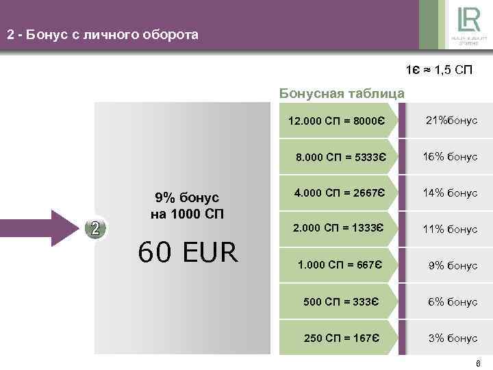 2 - Бонус с личного оборота 1Є ≈ 1, 5 СП Бонусная таблица 12.