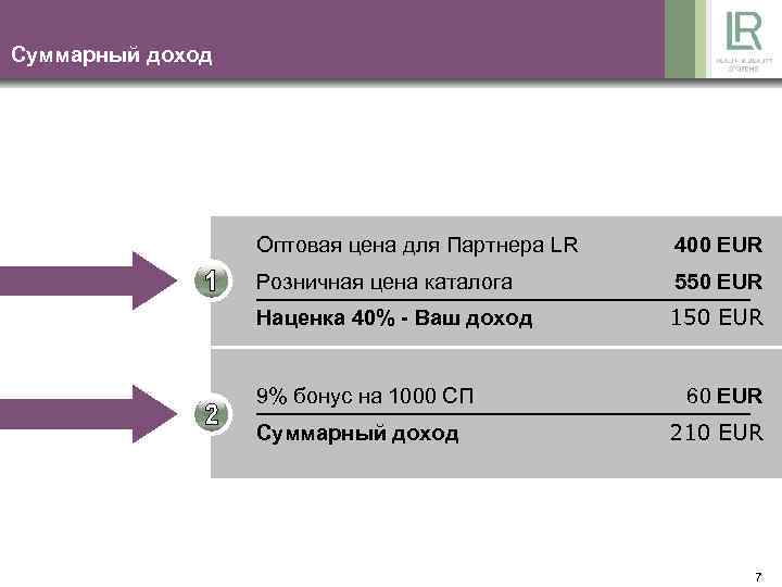 Суммарный доход Оптовая цена для Партнера LR 400 EUR Розничная цена каталога 550 EUR