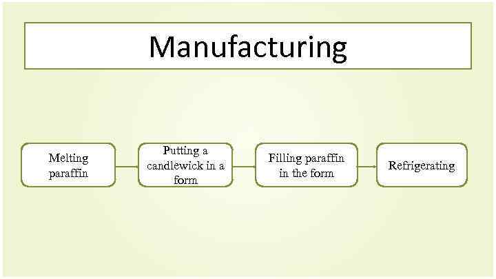 Manufacturing Melting paraffin Putting a candlewick in a form Filling paraffin in the form
