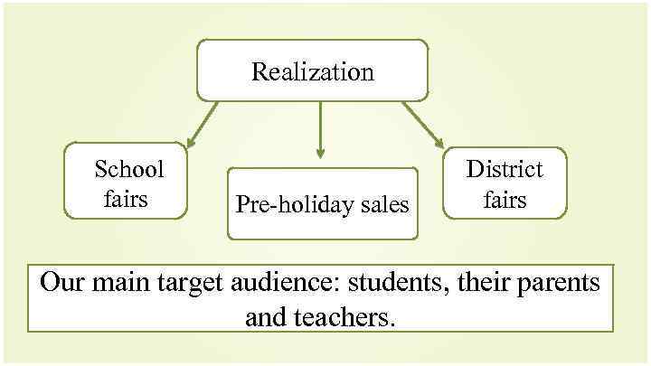 Realization School fairs Pre-holiday sales District fairs Our main target audience: students, their parents
