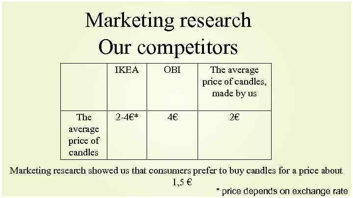 Marketing research Our competitors IKEA The average price of candles OBI The average price
