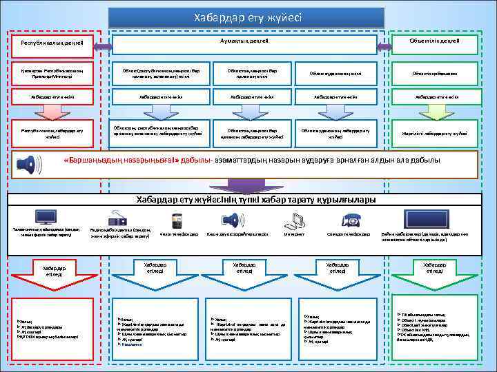Хабардар ету жүйесі Аумақтық деңгей Республикалық деңгей Объектілік деңгей Қазақстан Республикасының Премьер-Министрі Облыс (республикалық