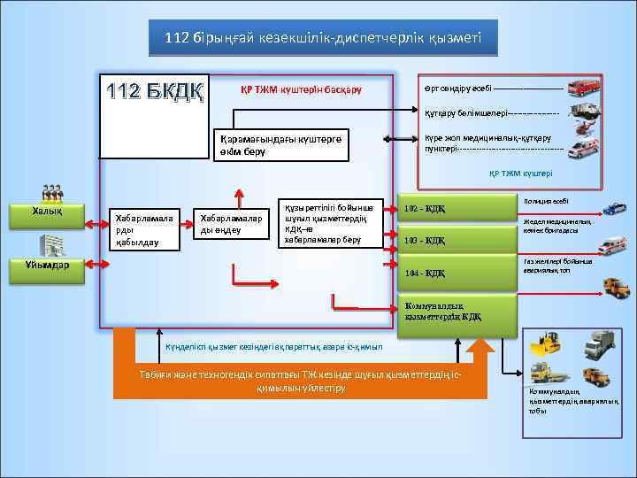 112 бірыңғай кезекшілік-диспетчерлік қызметі 112 БКДҚ ҚР ТЖМ күштерін басқару Өрт сөндіру есебі -------------Құтқару