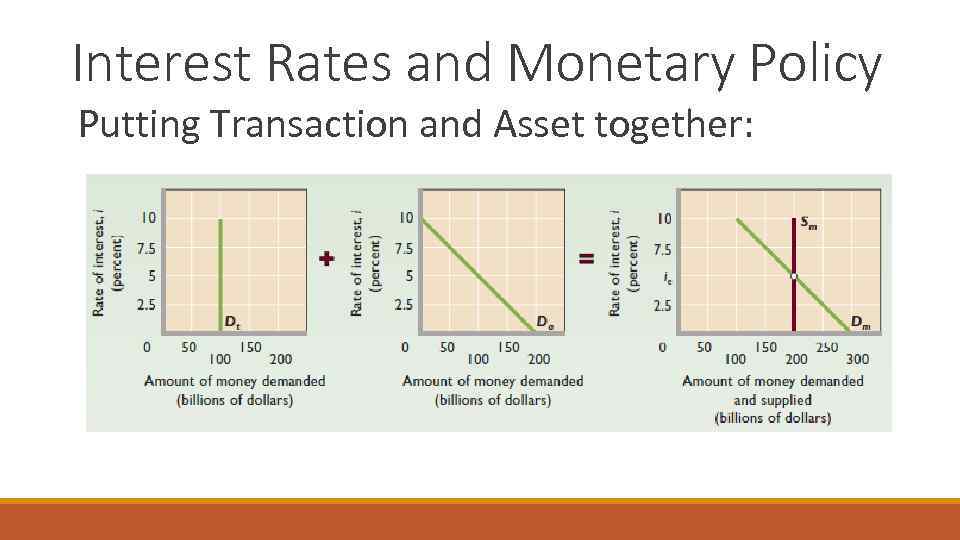 Interest Rates and Monetary Policy Putting Transaction and Asset together: 