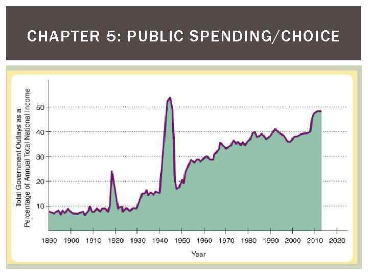 CHAPTER 5: PUBLIC SPENDING/CHOICE 