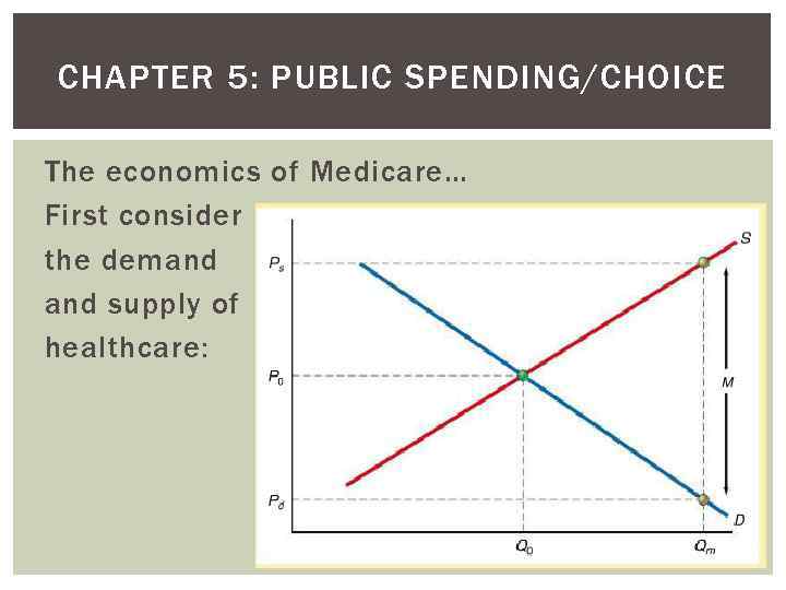 CHAPTER 5: PUBLIC SPENDING/CHOICE The economics of Medicare… First consider the demand supply of