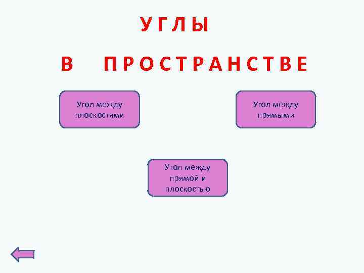УГЛЫ В ПРОСТРАНСТВЕ Угол между плоскостями Угол между прямыми Угол между прямой и плоскостью