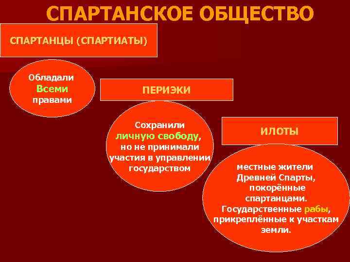 СПАРТАНСКОЕ ОБЩЕСТВО СПАРТАНЦЫ (СПАРТИАТЫ) Обладали Всеми правами ПЕРИЭКИ Сохранили личную свободу, но не принимали