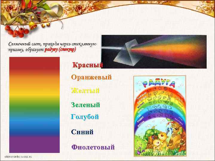 Солнечный свет, проходя через стеклянную призму, образует радугу (спектр) Красный Оранжевый Желтый Зеленый Голубой