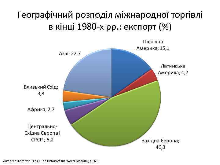 Географічний розподіл міжнародної торгівлі в кінці 1980 х рр. : експорт (%) Джерело: Foreman