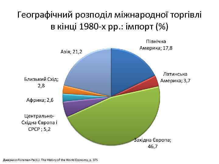 Географічний розподіл міжнародної торгівлі в кінці 1980 х рр. : імпорт (%) Джерело: Foreman