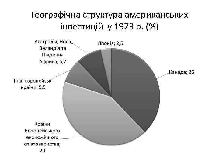 Географічна структура американських інвестицій у 1973 р. (%) 