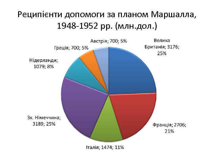 Реципієнти допомоги за планом Маршалла, 1948 1952 рр. (млн. дол. ) 