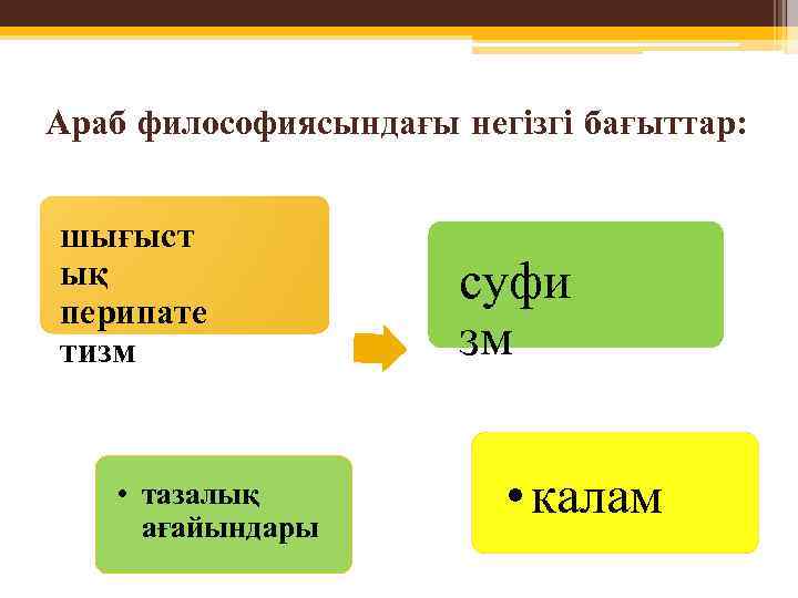 Араб философиясындағы негізгі бағыттар: шығыст ық перипате тизм • тазалық ағайындары суфи зм •