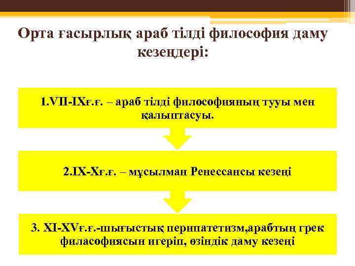 Орта ғасырлық араб тілді философия даму кезеңдері: 1. VII-IXғ. ғ. – араб тілді философияның