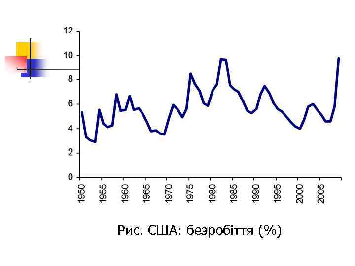 Рис. США: безробіття (%) 