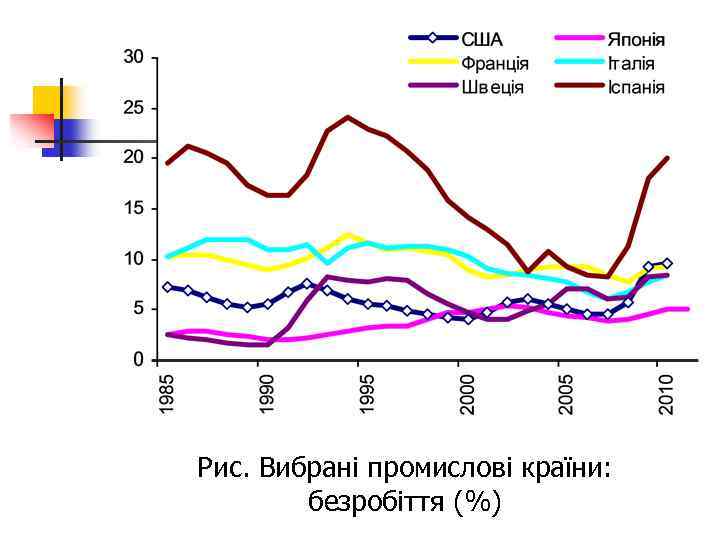 Рис. Вибрані промислові країни: безробіття (%) 