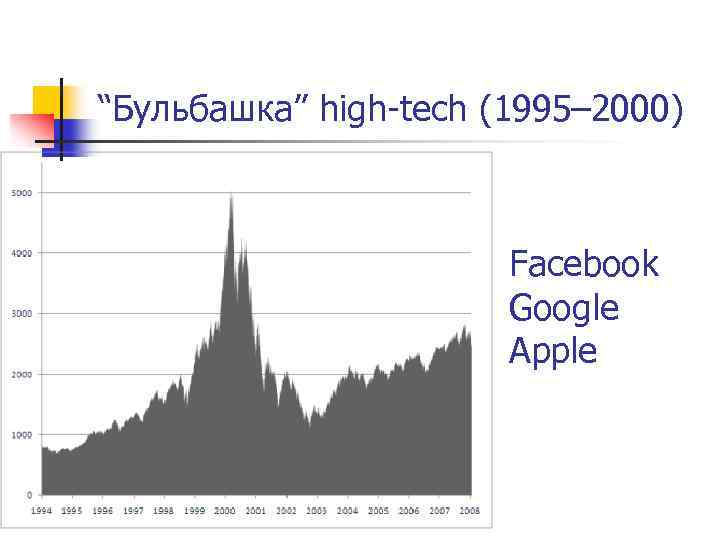 “Бульбашка” high-tech (1995– 2000) Facebook Google Apple 