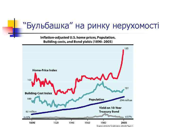 “Бульбашка” на ринку нерухомості 