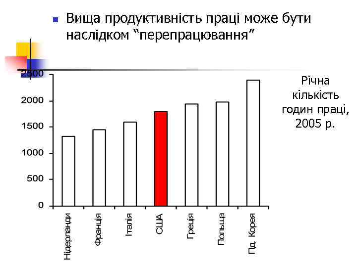 n Вища продуктивність праці може бути наслідком “перепрацювання” Річна кількість годин праці, 2005 р.
