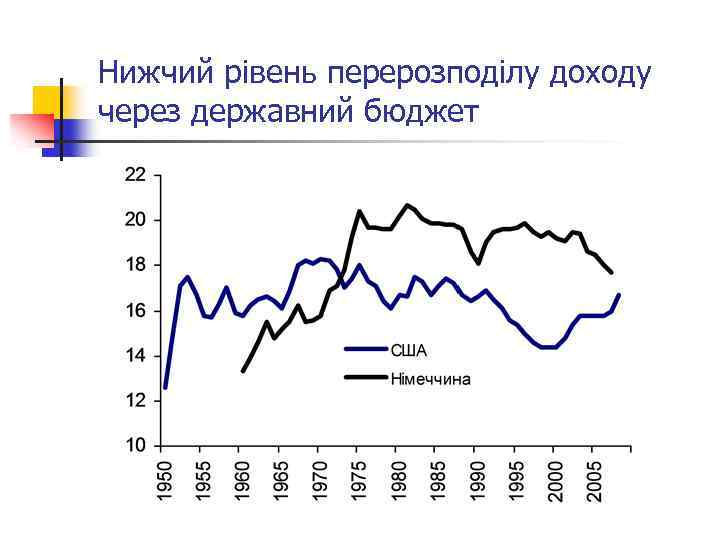 Нижчий рівень перерозподілу доходу через державний бюджет 