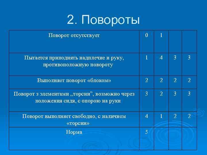 2. Повороты Поворот отсутствует 0 1 Пытается приподнять надплечие и руку, противоположную повороту 1
