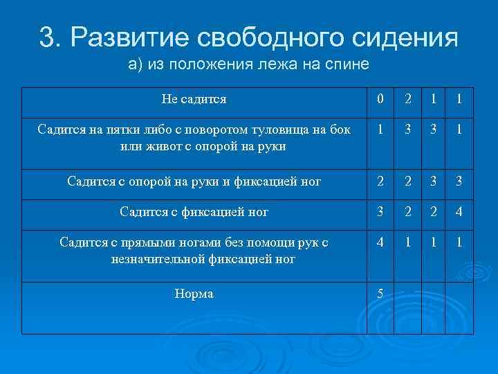 3. Развитие свободного сидения а) из положения лежа на спине Не садится 0 2