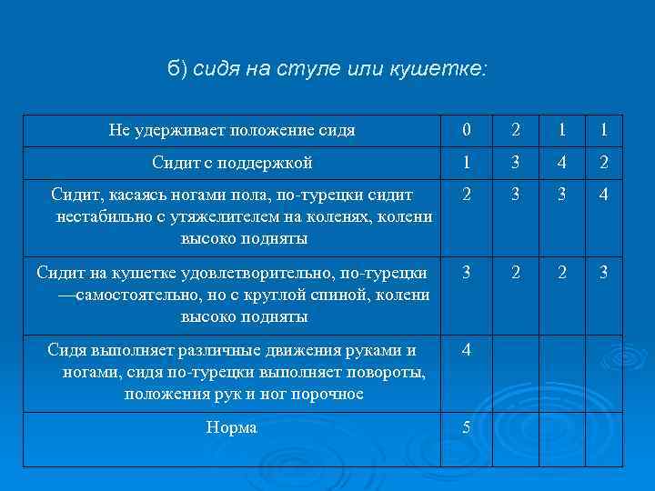 б) сидя на стуле или кушетке: Не удерживает положение сидя 0 2 1 1