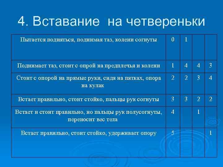 4. Вставание на четвереньки Пытается подняться, поднимая таз, колени согнуты 0 1 Поднимает таз,