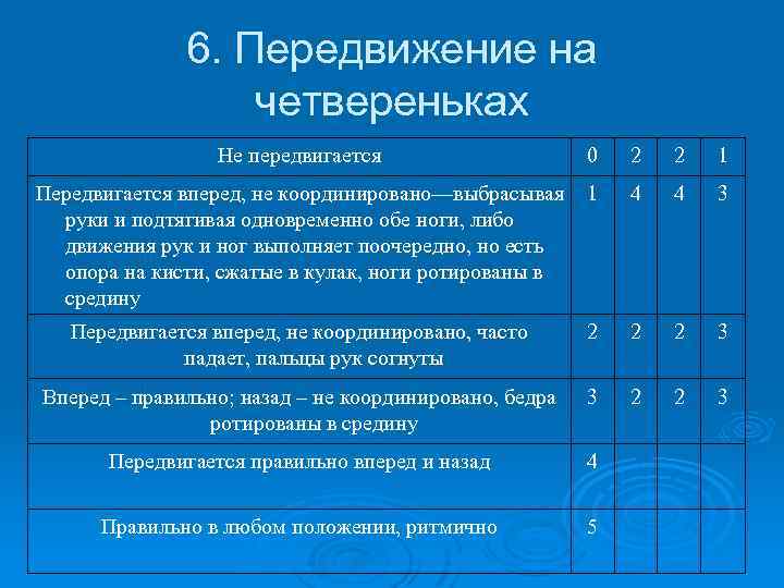 6. Передвижение на четвереньках Не передвигается 0 2 2 1 Передвигается вперед, не координировано—выбрасывая