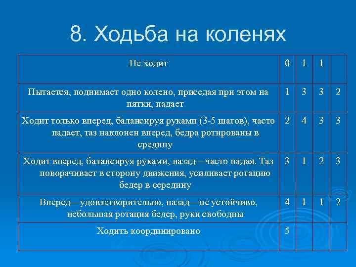 8. Ходьба на коленях Не ходит 0 1 1 Пытается, поднимает одно колено, приседая