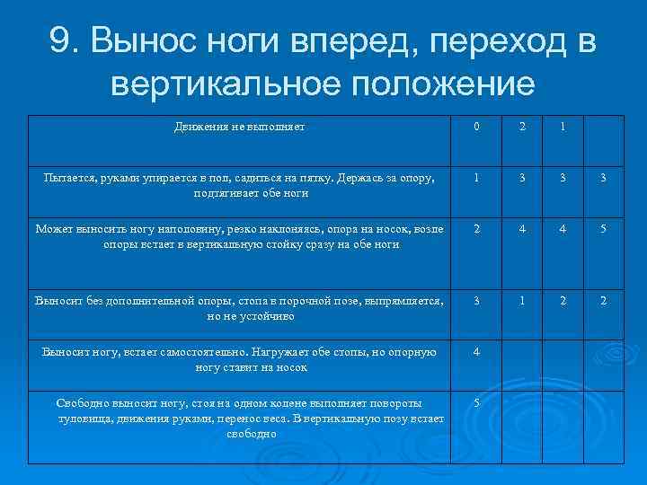 9. Вынос ноги вперед, переход в вертикальное положение Движения не выполняет 0 2 1