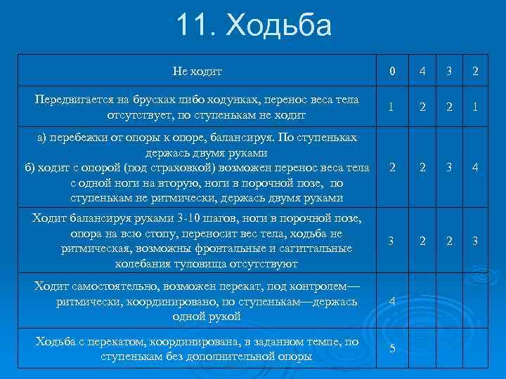 11. Ходьба Не ходит 0 4 3 2 Передвигается на брусках либо ходунках, перенос