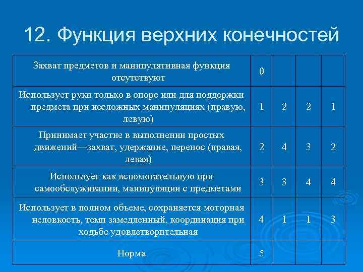 12. Функция верхних конечностей Захват предметов и манипулятивная функция отсутствуют 0 Использует руки только
