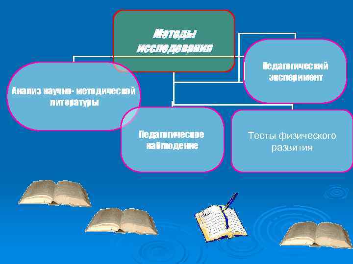 Методы исследования Педагогический эксперимент Анализ научно- методической литературы Педагогическое наблюдение Тесты физического развития 