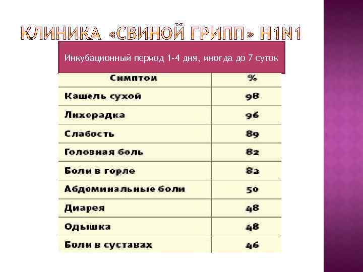 Инкубационный период 1 -4 дня, иногда до 7 суток 