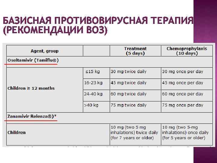 БАЗИСНАЯ ПРОТИВОВИРУСНАЯ ТЕРАПИЯ (РЕКОМЕНДАЦИИ ВОЗ) 